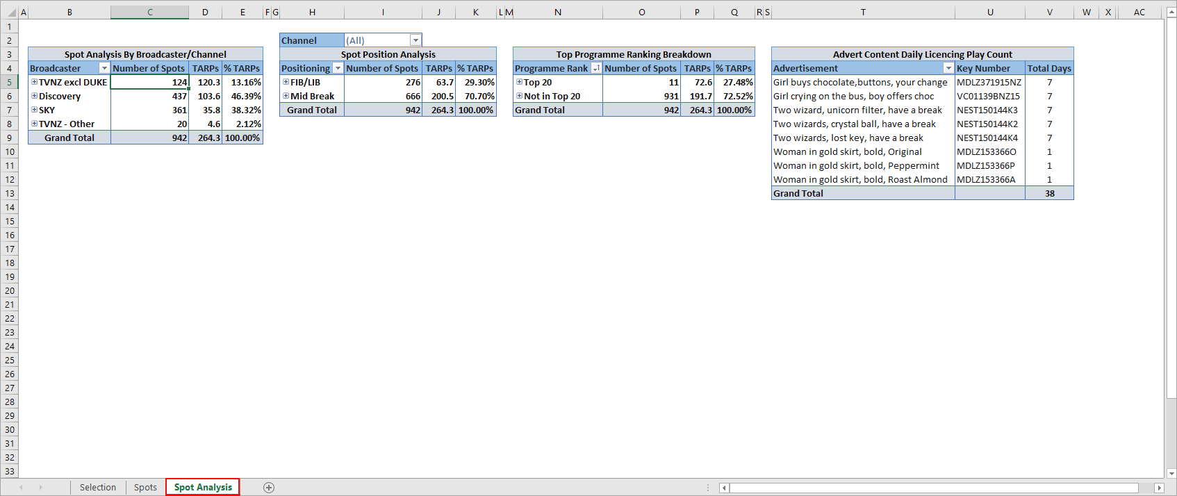 RN.Q3.22.Spot.Analysis.tab